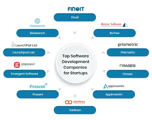 List of top software development companies for startups